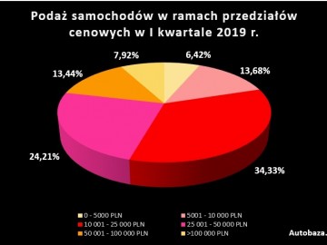 Co trzeci używany pojazd przeznaczony na sprzedaż z odnotowaną szkodą